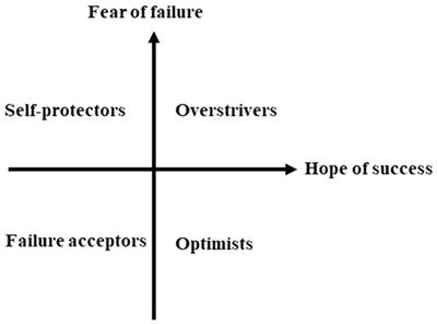 To approach or to avoid: The quadripolar model of achievement motivation revisited in a Confucian-heritage context